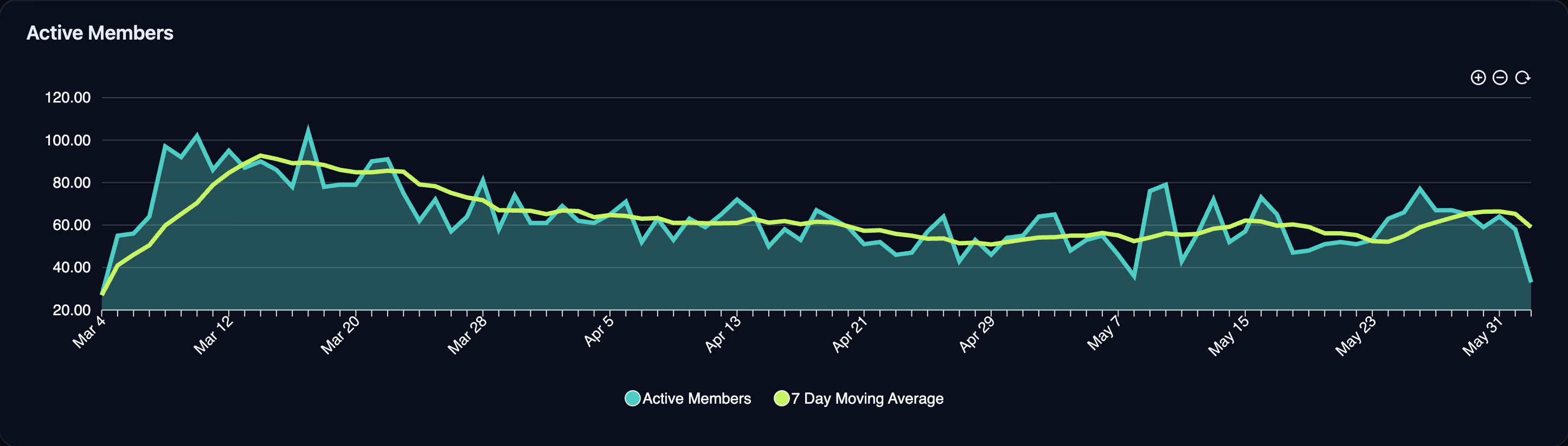 Active members trend chart over time in ServerLens
